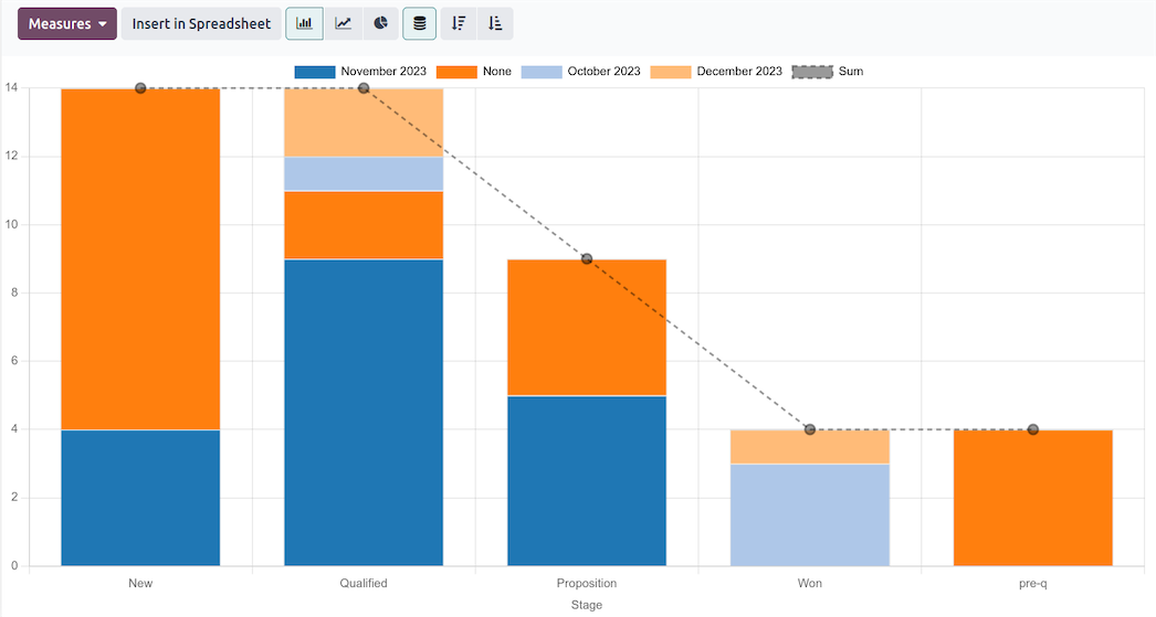 Odoo CRM report