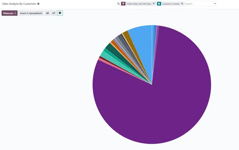 Ukážka výstupu zjednotených dát v podobe koláčového grafu v Odoo 18.